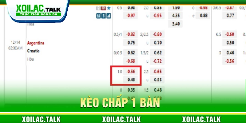 Hướng dẫn cách đọc kèo chấp 1 bàn  